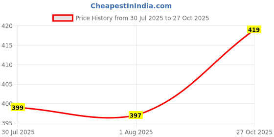 amazon.in gufrina Elegant Women's Full Sleeve Tunic Top with Unique Print – Versatile and Stylish top/Blouse gufrina Price History Graph from 30 Jul 2025 to 27 Oct 2025