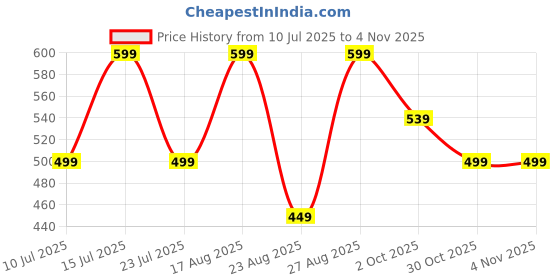 amazon.in skugg Elegant Women's Multi-Function Backpack | Stylish Anti-Theft Travel Bag with Shoulder Strap | Lightweight & Spacious Casual Daypack College Office Girls Handbag Purse skugg Price History Graph from 10 Jul 2025 to 2 Nov 2025