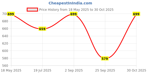 amazon.in gufrina Elegant Women's Two-Piece Dress Set with Crop Top and High-Waist Skirt for Casual gufrina Price History Graph from 18 May 2025 to 30 Oct 2025