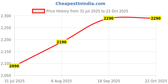 amazon.in bayne Elegant Work Bag with Lunch Compartment – Laptop Tote Bag with Lunch Box Section, Office Bag with Insulated Lunch Storage – Stylish Quilted Shoulder Bag for Women. bayne Price History Graph from 31 Jul 2025 to 22 Oct 2025