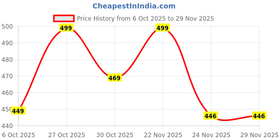 amazon.in ELEGANTA Stretch Boss Office Chair Cover Printed Computer Chair Covers with Armrest Cover Universal Removable Spandex Rotating Chair Slipcovers Soft Desk Chair Seat Protector Solid Grey (Pack of 1) Price History Graph from 6 Oct 2025 to 28 Nov 2025