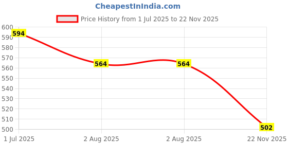 amazon.in ELEGANTA Stretchable Elastic Boss Office Chair Cover with Handle Covers, Polyester Spandex, Grey Flower (Pack of 1) Price History Graph from 1 Jul 2025 to 22 Nov 2025