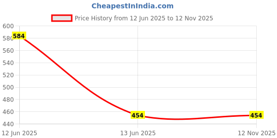 amazon.in ELEGANTE Blue Light Blocking Glasses Gaming Filter Transparent Square Eyeglasses for Eye Protection Men Women, Computer/Tablet/Laptop/Mobile/TV, Anti-blue & Anti eyestrain Price History Graph from 12 Jun 2025 to 11 Nov 2025