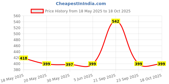 amazon.in elegante COMBO OF 2 WOMEN SUNGLASSES RECTANGULAR AND OVAL UV PROTECTED SUNGLASSES elegante Price History Graph from 18 May 2025 to 18 Oct 2025
