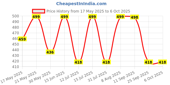 amazon.in elegante Men Square Non-Polarization Sunglasses elegante Price History Graph from 17 May 2025 to 6 Oct 2025