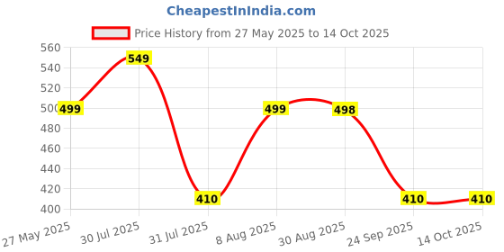 amazon.in elegante Men Square Polarization Sunglasses elegante Price History Graph from 27 May 2025 to 13 Oct 2025