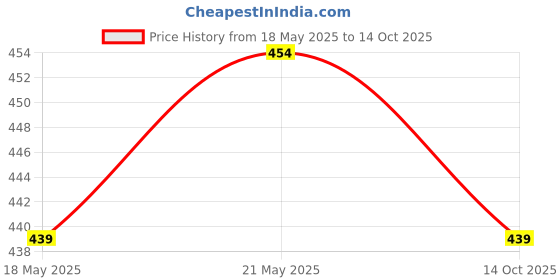 amazon.in elegante Men Square Polarization Sunglasses elegante Price History Graph from 18 May 2025 to 14 Oct 2025