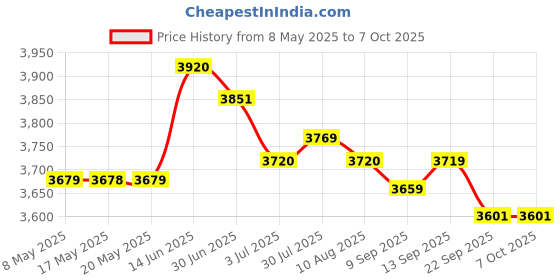 amazon.in Elegante Recordable Buttons: 30-Seccond Talking Voice Recorder. American Ingenuity + Patented Italian Design. by The Original Custom Easy Button® (Black Base/Red Top Price History Graph from 8 May 2025 to 6 Oct 2025
