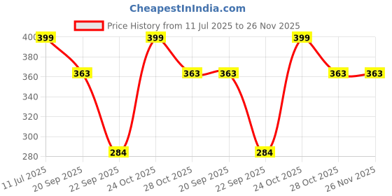 amazon.in elegante Unisex Oversized Square Sunglass inspired from Badshah Sunglasses, Sahil Khan & Jass Manak (Large Size) elegante Price History Graph from 11 Jul 2025 to 26 Nov 2025