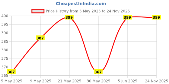 amazon.in elegante UV Protected Han Edition Designer Oversized Sunglasses for Women elegante Price History Graph from 5 May 2025 to 23 Nov 2025
