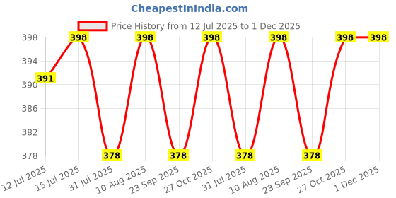 amazon.in elegante UV Protected Polarized Half Rim Sunglasses for Men & Women (Medium Size) elegante Price History Graph from 12 Jul 2025 to 30 Nov 2025