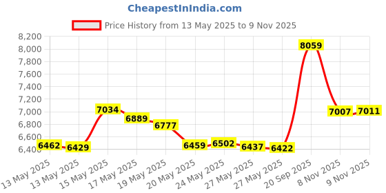 amazon.in elegantmedical Handmade Silver Rose Beads Catholic 5 Decade Rosary Case Cross Gift Box Italy Crucifix Cross For Women elegantmedical Price History Graph from 13 May 2025 to 9 Nov 2025