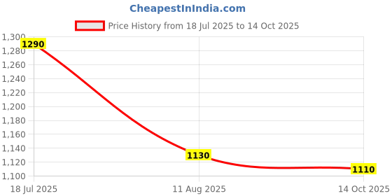 amazon.in Elegantra Nutricio Red Aloevera Juice Organic (Pack of 2) (1000 ML each) Price History Graph from 18 Jul 2025 to 14 Oct 2025