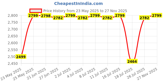 amazon.in giordano Eleganza Collection Analog Watch for Women with Color Variant, and Crystal Studded Metal Strap to Complement Your Look, Gift for Women - A2037 giordano Price History Graph from 23 May 2025 to 27 Nov 2025