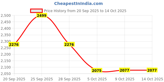 amazon.in giordano Eleganza Collection Analog Watch for Women with Crystal-Studded Strap & Diamond Indices giordano Price History Graph from 20 Sep 2025 to 13 Oct 2025