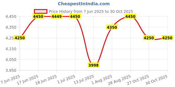 amazon.in giordano Eleganza Collection Watch for Women with Stainless Steel Strap and Crystal Embellished Bezel, Roman Numerals giordano Price History Graph from 7 Jun 2025 to 27 Oct 2025