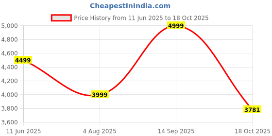 amazon.in Elegear Revolutionary AC Cooling Blanket, Absorbs Heat to Keep Body Cool for Night Sweats, Double Sided Arc-Chill3.0 Cooling Fiber Q-Max>0.5, Lightweight Summer Cold Blankets elegear Price History Graph from 11 Jun 2025 to 18 Oct 2025