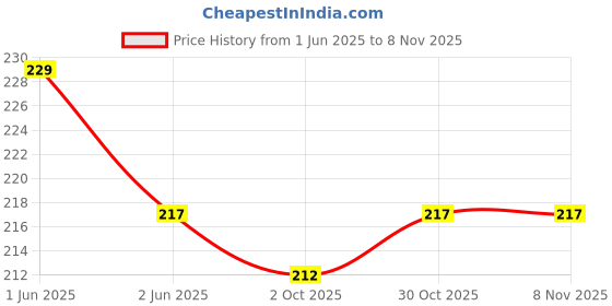 amazon.in generic Elegent Home Plant Support Stack Stick Rod stem (Pack of 03 pcs) Garden Sticks Plant Straightener Support (Pack of 03) generic Price History Graph from 1 Jun 2025 to 6 Nov 2025