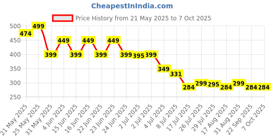 amazon.in ELEGIBO Portable Nebulizer for Adults and Kids Travel and Household Use, Handheld Mesh nebulizer Price History Graph from 21 May 2025 to 6 Oct 2025