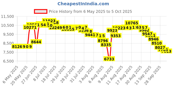 amazon.in ELEGOO 3D Printer Extruder for Neptune 3 Pro/3 Plus/3 Max 3D Printer, Fully Assemble Dual-Gear Direct Drive Extruder, ELEGOO Official 3D Printer Accessories Price History Graph from 6 May 2025 to 5 Oct 2025