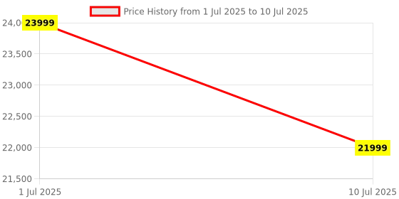 amazon.in ELEGOO 3D Printer, with Smart Automatic Leveling, High Speed Printing 3D Printer (Neptune 4) Price History Graph from 1 Jul 2025 to 10 Jul 2025