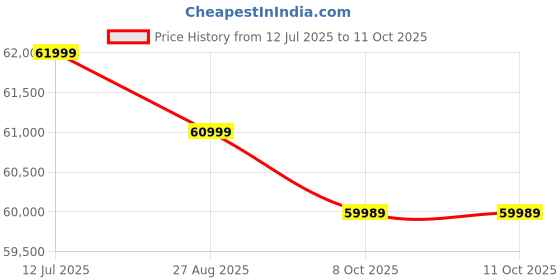 amazon.in ELEGOO 3D Printer, with Smart Automatic Leveling, High Speed Printing 3D Printer (Saturn 4 Ultra 16K) Price History Graph from 12 Jul 2025 to 11 Oct 2025