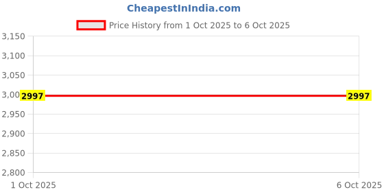 amazon.in ELEGOO ABS-Like Resin 3.0 Pro, Higher Scratch-Resistance 3D Printing Photopolymer Resin, 405nm UV Resin for MSLA/DLP/LCD Printers Fast Curing High Precision Non-Brittle, Grey 2KG Price History Graph from 1 Oct 2025 to 5 Oct 2025