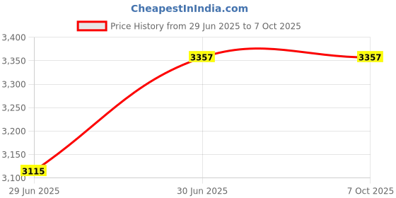 amazon.in ELEGOO ABS-Like Resin Rapid UV Curing 405nm Standard Photopolymer Resin ABS 3D Resin High Precision Non Brittle Non Toxic for LCD 3D Printer Grey 1000G Price History Graph from 29 Jun 2025 to 6 Oct 2025