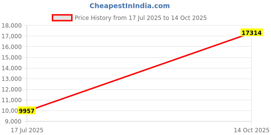amazon.in ELEGOO Extruder for Neptune 4 Plus/Max 3D Printer, Fully Assemble Dual-Gear Direct Drive Extruder, ELEGOO Official 3D Printer Accessories Price History Graph from 17 Jul 2025 to 14 Oct 2025