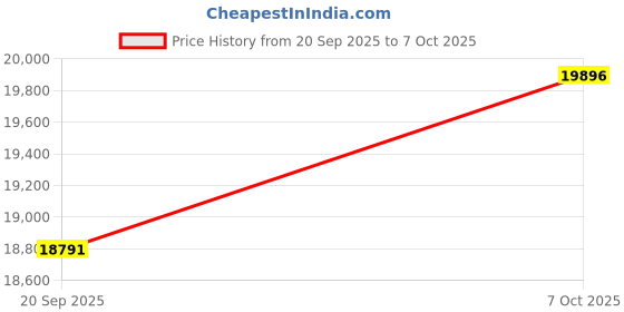 amazon.in ELEGOO LCD for Mars 4 Ultra 3D Printer Price History Graph from 20 Sep 2025 to 6 Oct 2025