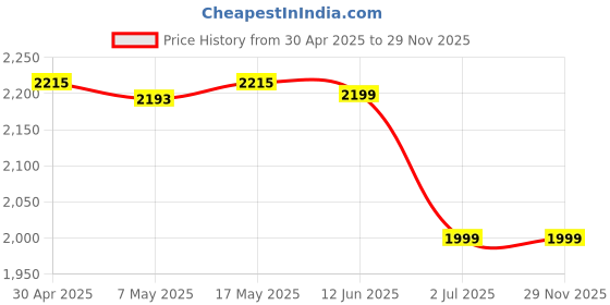 amazon.in ELEGOO LCD UV 405nm Rapid 3D Resin for LCD 3D Printer 1000g Photopolymer Resin Clear Blue Price History Graph from 30 Apr 2025 to 29 Nov 2025