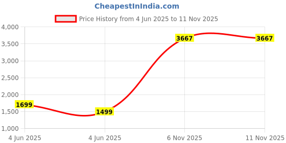 amazon.in ELEGOO MATTE PLA 3D Filament Beige, 1.75mm, 1kg Price History Graph from 4 Jun 2025 to 11 Nov 2025