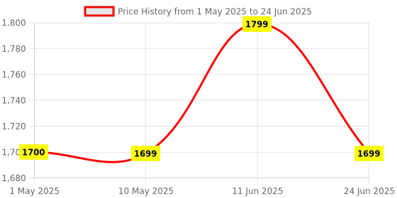 amazon.in Elegoo MEGA 2560 R3 Board ATmega2560 ATMEGA16U2 + USB Cable Compatible With Arduino elegoo Price History Graph from 1 May 2025 to 24 Jun 2025