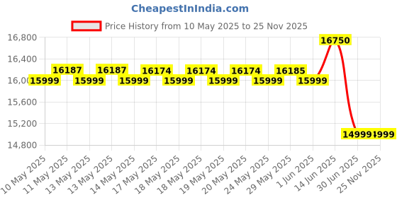 amazon.in ELEGOO Mercury Plus 2.0 Large Wash and Cure Machine for LCD/SLA/DLP 3D Printing Models Cure Box with Rotary Curing Turntable and Washing Bucket Price History Graph from 10 May 2025 to 25 Nov 2025