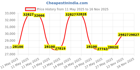 amazon.in ELEGOO Mercury Plus 2.0 Wash and Cure Station V2 for Mars Photon S Photon Mono LCD SLA DLP 3D Printer Models Price History Graph from 11 May 2025 to 15 Nov 2025