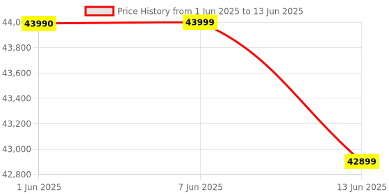amazon.in ELEGOO Neptune 4 Max 3D Printer, 500mm/s Large FDM Printer elegoo Price History Graph from 1 Jun 2025 to 13 Jun 2025