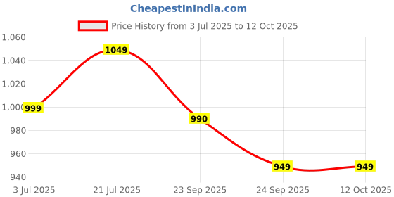 amazon.in ELEGOO PLA+ Filament 1.75mm 1KG, PLA Plus 3D Printer Filament, Dimensional Accuracy +/- 0.02 mm, Tough & High Strength, Fit for Most FDM Printers(1KG/Spool, 2.2 lbs) (Black) Price History Graph from 3 Jul 2025 to 11 Oct 2025