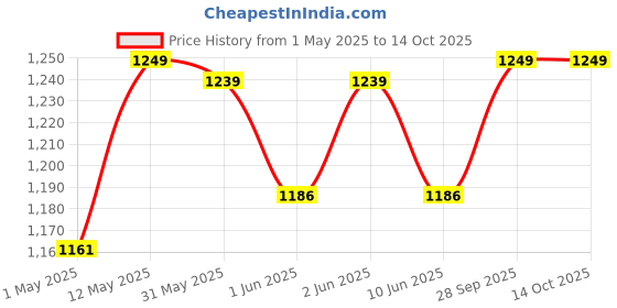 amazon.in ELEGOO Rapid PLA Plus Filament 1.75mm White 1KG, PLA+ 3D Printer Filament for 30-600 mm/s High Speed Printing, Dimensional Accuracy +/- 0.02 mm, 1kg Cardboard Spool(2.2lbs) elegoo Price History Graph from 1 May 2025 to 13 Oct 2025