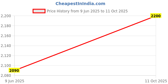 amazon.in ELEGOO Rapid PLA Plus Filament 1.75mm White 2KG, PLA+ 3D Printer Filament for 30-600 mm/s High Speed Printing, Dimensional Accuracy +/- 0.02 mm, 2 Pack 1kg Spool(2.2lbs) Price History Graph from 9 Jun 2025 to 11 Oct 2025