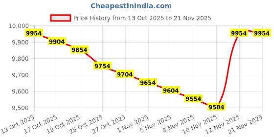 amazon.in ELEGOO Resin Tank for Mars 4 Ultra 3D Printer Price History Graph from 13 Oct 2025 to 21 Nov 2025