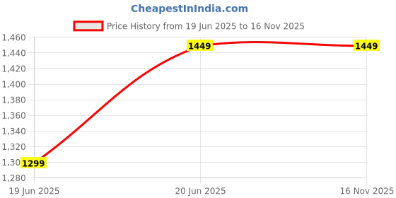 amazon.in ELEGOO Silk PLA Filament 1.75mm Dual Color Black Red 1KG, Shiny 3D Printer Filament Dimensional Accuracy +/- 0.05mm, 1kg Spool(2.2lbs) Fits for Most FDM 3D Printers Price History Graph from 19 Jun 2025 to 15 Nov 2025