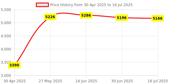 amazon.in ELEGOO UNO R3 Controller Board ATmega328P with USB Cable Compatible with Arduino IDE Price History Graph from 30 Apr 2025 to 16 Jul 2025