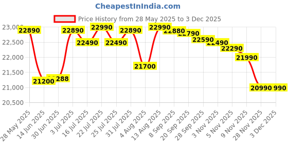 amazon.in ELEKTRO FM SURTAAL ST-50 Indian Portable Keyboard With Padded Bag and Dust Cover Price History Graph from 28 May 2025 to 1 Dec 2025