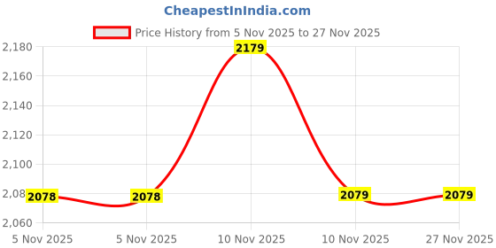 amazon.in ELEKTRON Battery Load Tester for Car Batteries Model BCT 7, Battery Powered, White and Blue Price History Graph from 5 Nov 2025 to 27 Nov 2025
