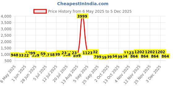 amazon.in Elemenopeee Polyester Premium Baby Diaper Bag For Mothers | Spacious Waterproof Backpack With Multiple Pockets For Easy Organization | Stylish And Durable (Mint Green) Price History Graph from 6 May 2025 to 5 Dec 2025