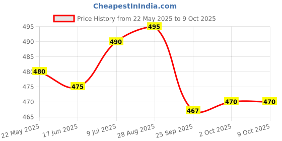 amazon.in ELEMENTARY - basics redefined Polyester 310TC Cushion Covers, 16x16 Inch, Multicolour, Set of 5 Price History Graph from 22 May 2025 to 8 Oct 2025