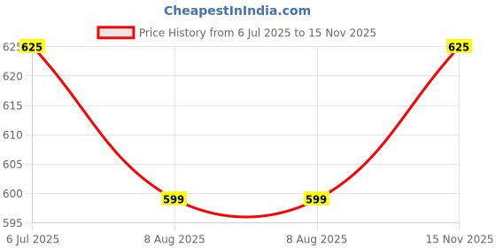 amazon.in ELEMENTARY - basics redefined Ultra Soft Cotton Muslin Swaddles (Earthy Colors, Pack of 3) Price History Graph from 6 Jul 2025 to 15 Nov 2025