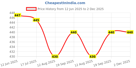 amazon.in Elements CHAMPI Champion Taila oil -200ml Price History Graph from 12 Jun 2025 to 2 Dec 2025