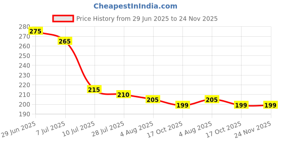 amazon.in health hand Elements Liv-a'Gain -200ml Liquid health hand Price History Graph from 29 Jun 2025 to 24 Nov 2025
