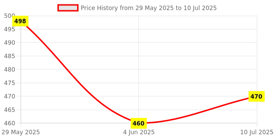 amazon.in health hand Elements Liv-a'Gain Liquid -200ml (Pack Of 2) health hand Price History Graph from 29 May 2025 to 10 Jul 2025